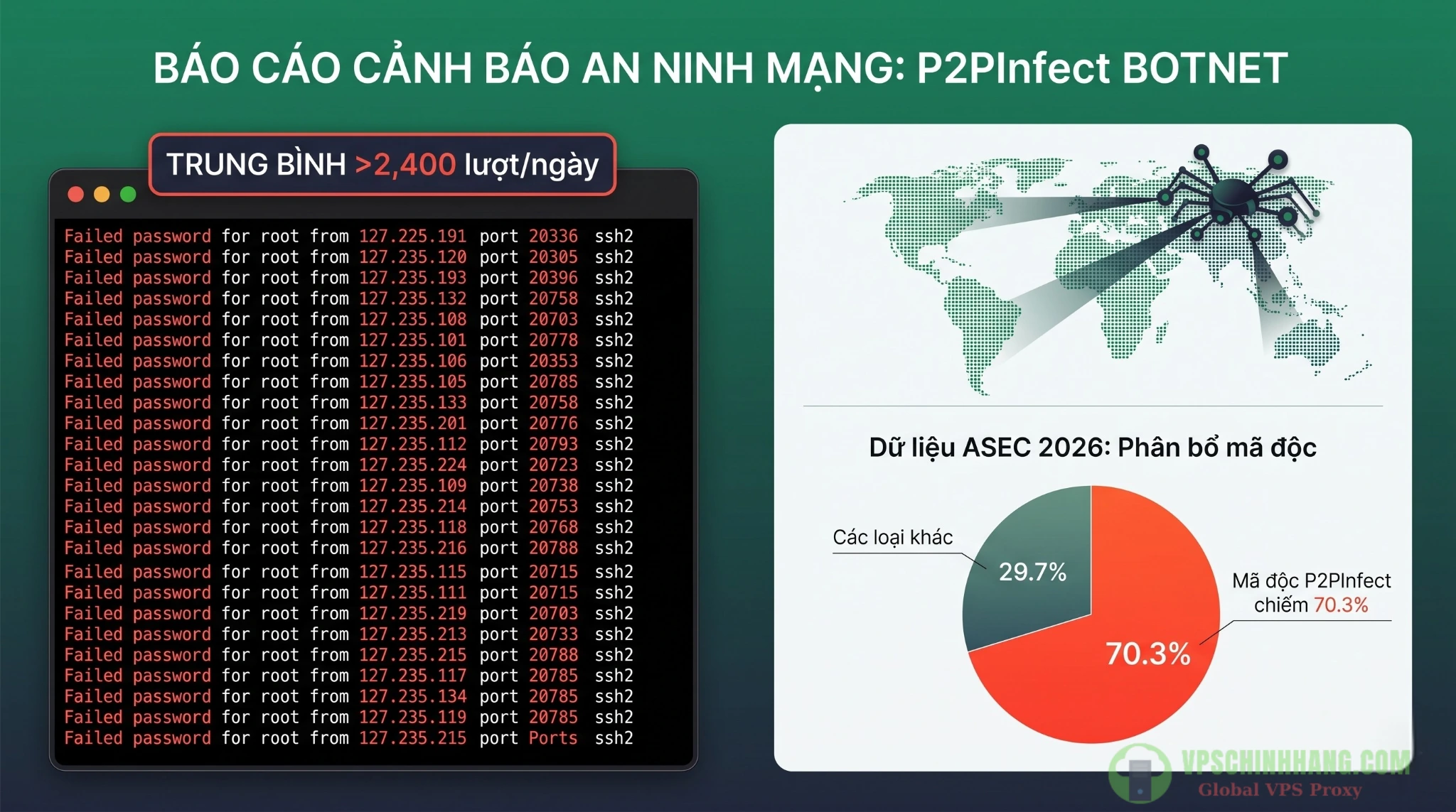 Cảnh báo hàng ngàn lượt tấn công brute-force vào port 22 mỗi ngày trên máy chủ không sử dụng VPN quản trị VPS.