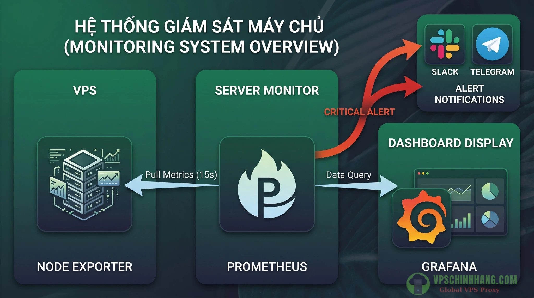 Sơ đồ kiến trúc hệ thống giám sát Pull-model của Prometheus kết hợp Node Exporter và Grafana.