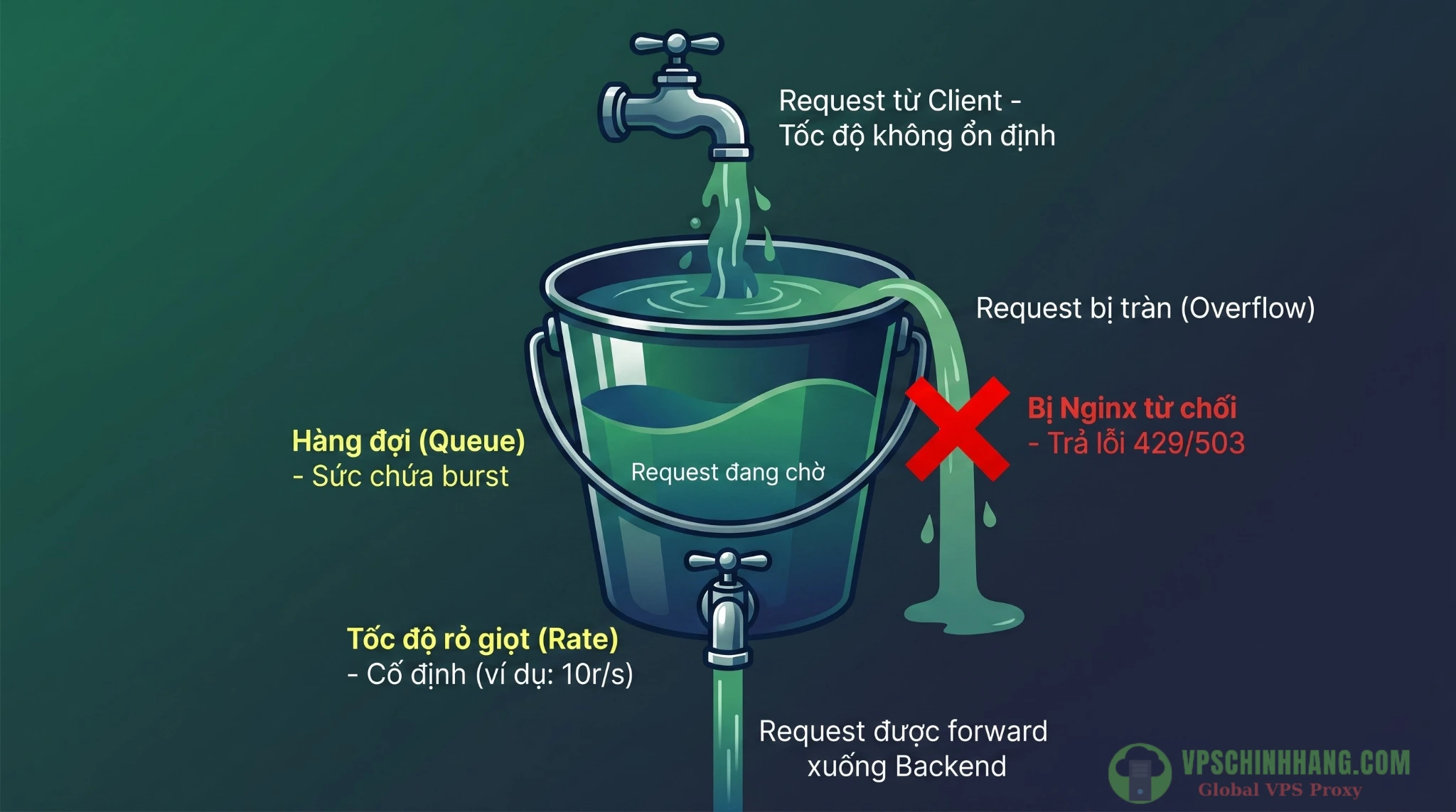 Sơ đồ infographic giải thích cơ chế hoạt động của thuật toán Leaky Bucket trong Nginx Rate Limit.
