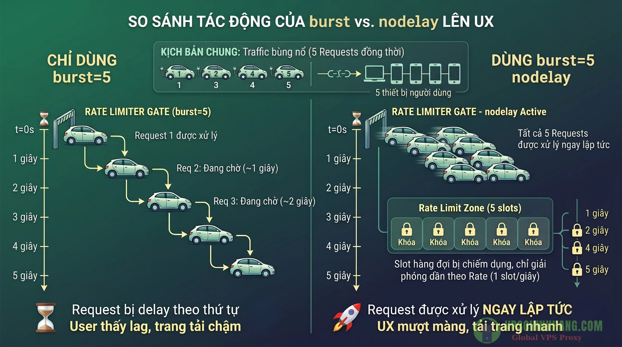 Infographic so sánh trải nghiệm người dùng giữa cấu hình Nginx chỉ dùng burst và burst kết hợp nodelay.