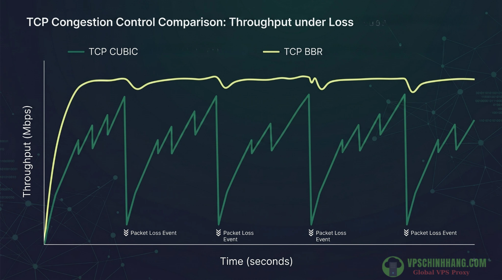 Biểu đồ so sánh hiệu năng thông lượng giữa thuật toán TCP BBR của Google và TCP CUBIC truyền thống.