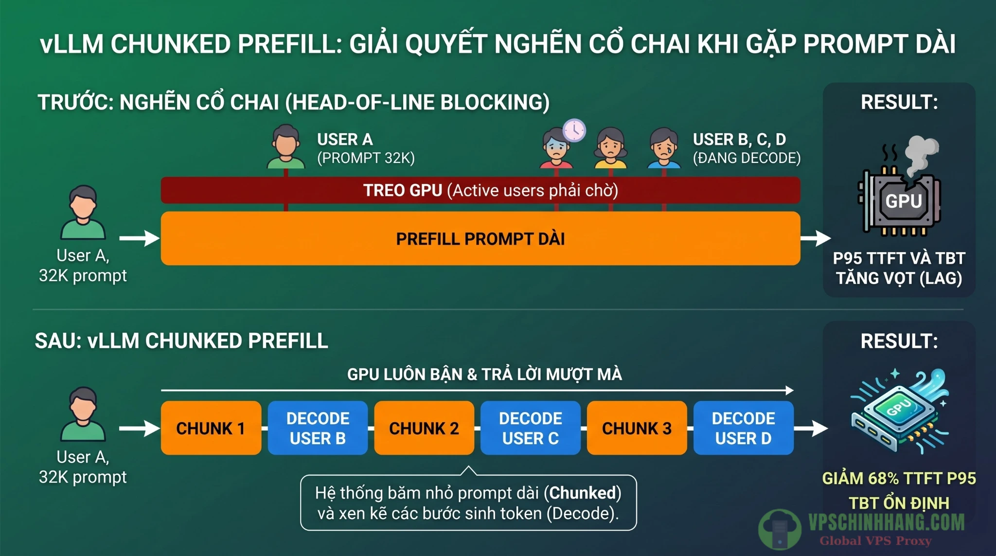 Infographic giải thích quy trình Chunked Prefill của vLLM giúp giảm độ trễ TTFT P95