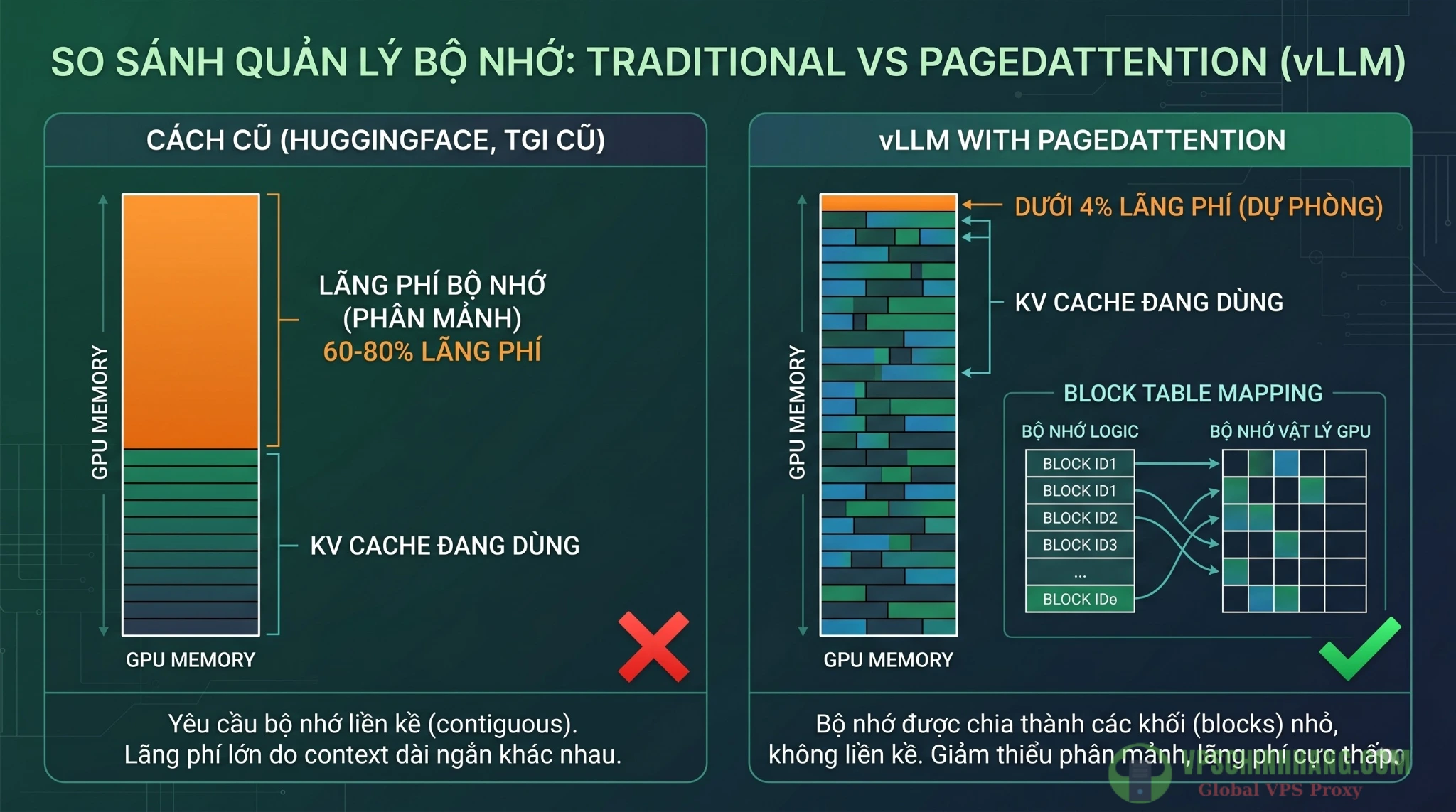 Infographic so sánh cách quản lý VRAM truyền thống và PagedAttention của vLLM