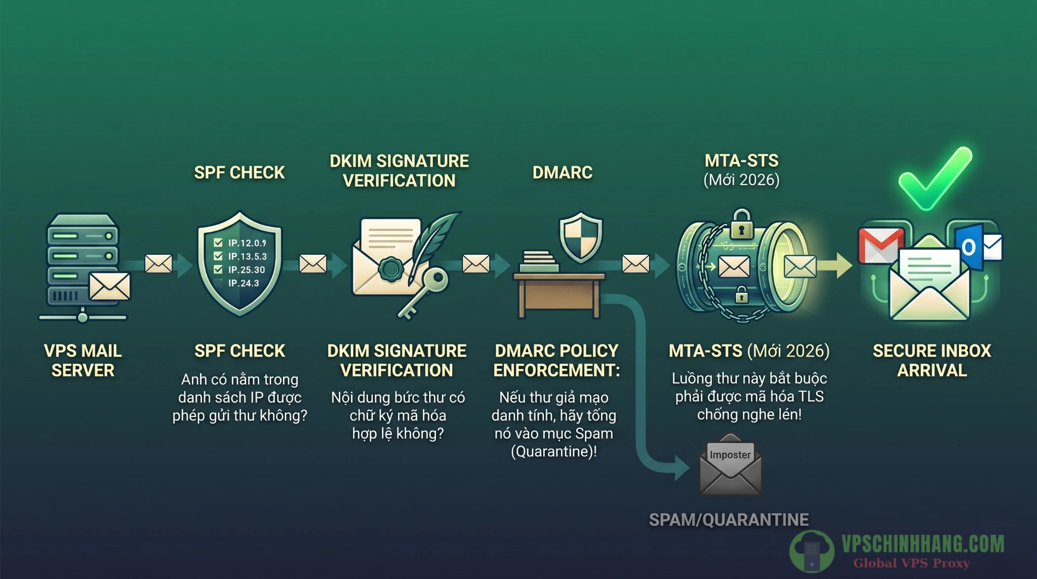 Sơ đồ giải thích cơ chế hoạt động của các bản ghi DNS chống spam: SPF, DKIM, DMARC, và MTA-STS cho Mail Server.