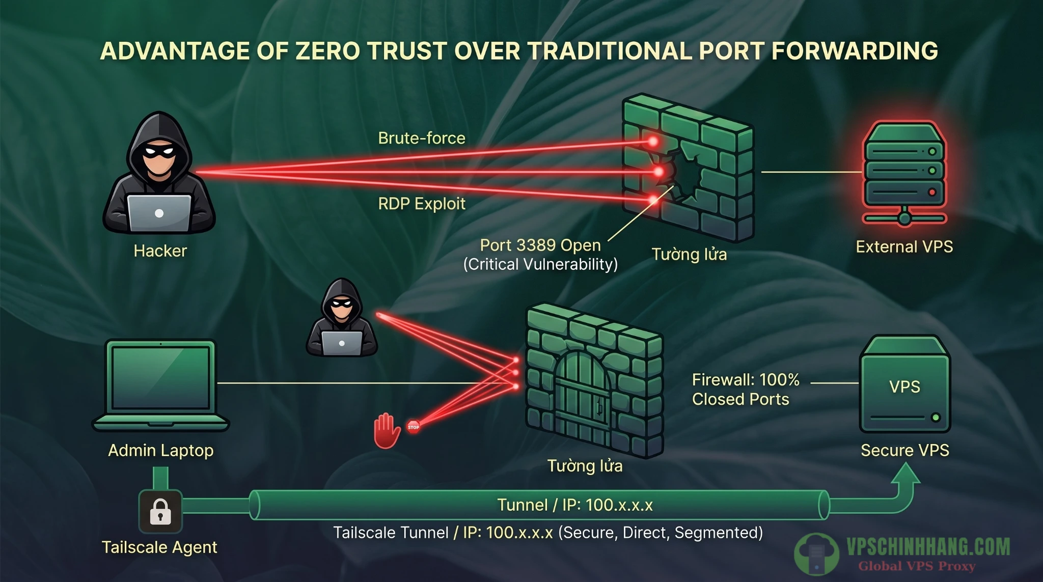 Sơ đồ mô hình kết nối bảo mật Remote Desktop bằng VPN Tailscale Zero Trust không cần mở port public.