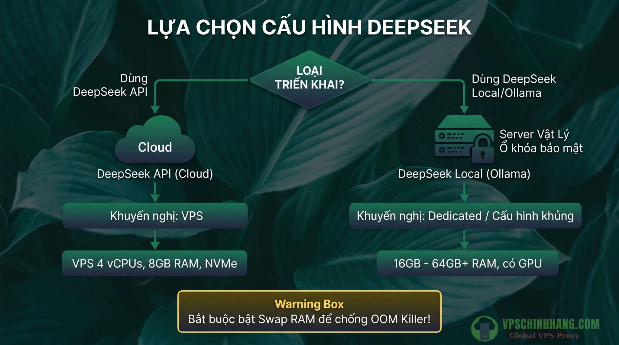 Yêu cầu cấu hình VPS Linux tối thiểu để chạy n8n và DeepSeek AI mượt mà.