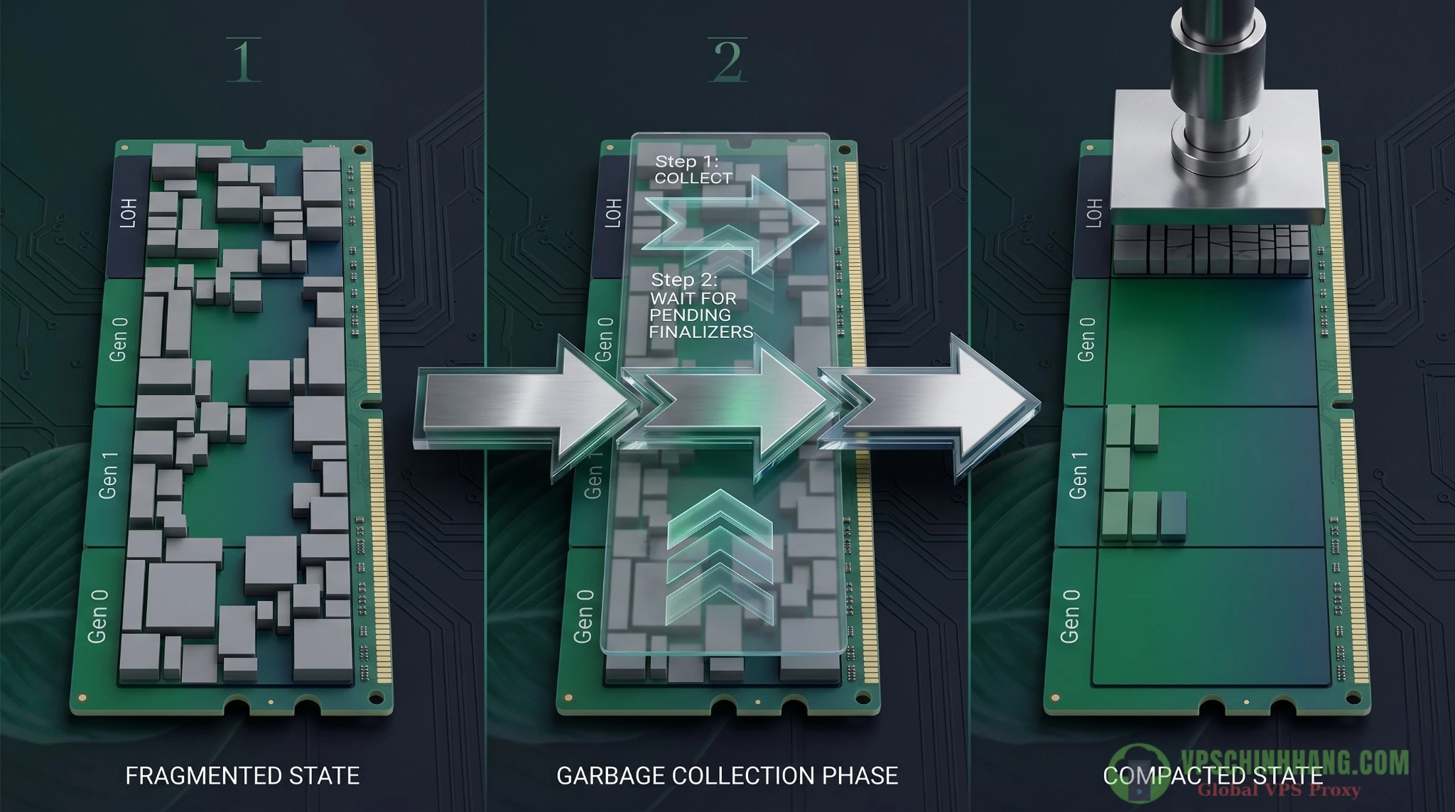 Infographic giải thích kỹ thuật dọn rác RAM ảo 3 nhịp và nén Large Object Heap (LOH) giúp chống rò rỉ bộ nhớ cho vòng lặp vô hạn.