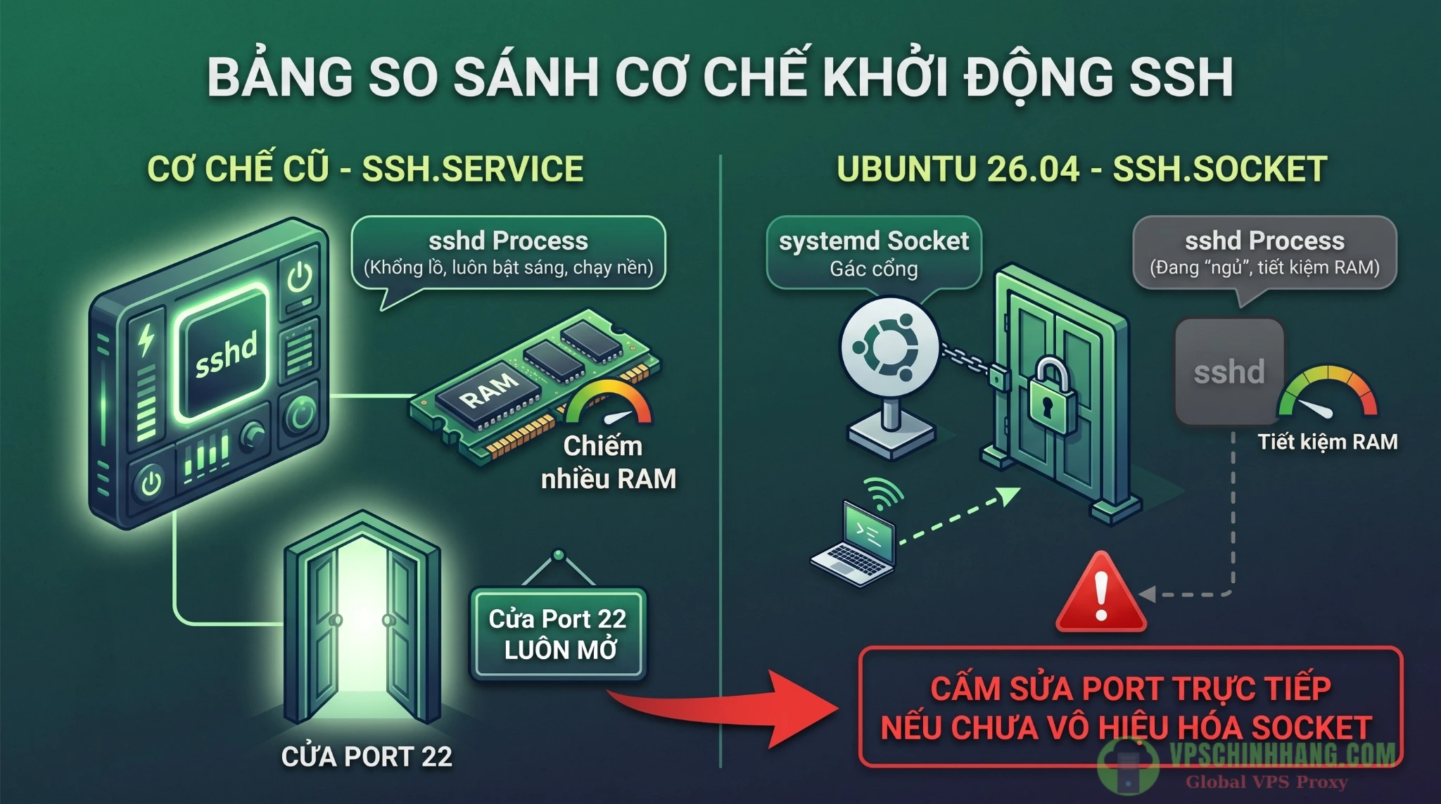 Sơ đồ giải thích sự khác biệt giữa cơ chế SSH truyền thống và Socket-activated SSH trên VPS Ubuntu 26.04 gây lỗi đổi port.