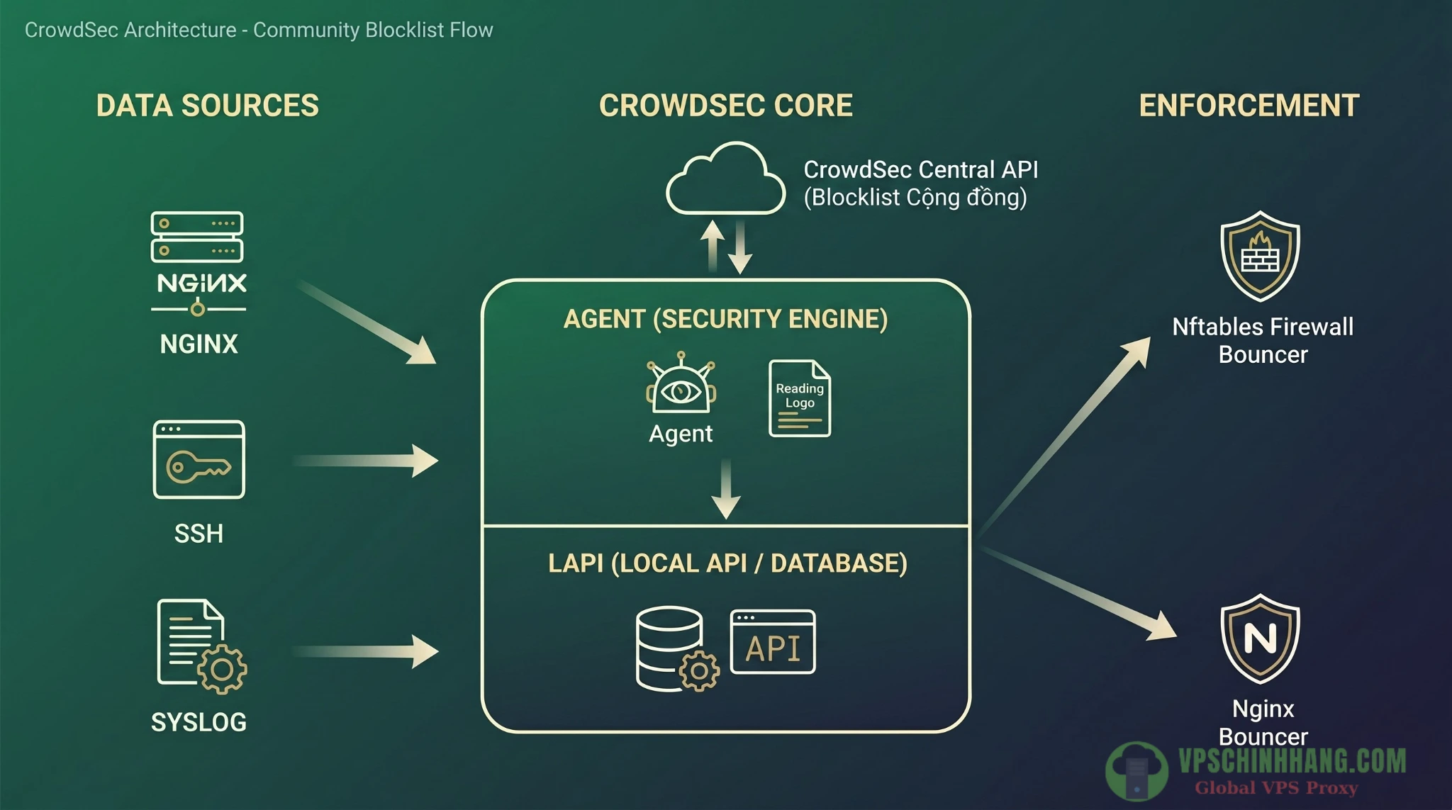 Sơ đồ kiến trúc 3 tầng của hệ thống IPS CrowdSec bao gồm Agent, LAPI và Bouncer.