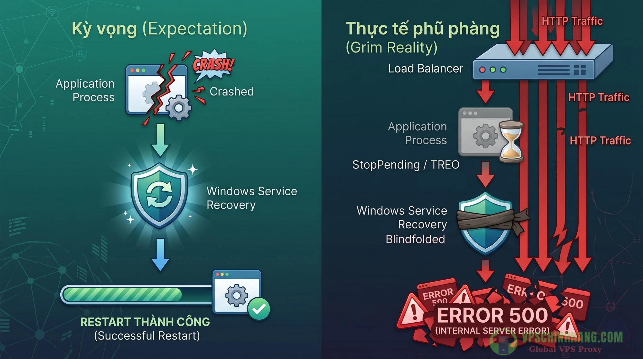 Minh họa sự bất lực của Windows Service Recovery khi tiến trình IIS w3wp.exe bị treo, dẫn đến lỗi 500 Internal Server Error hàng loạt.