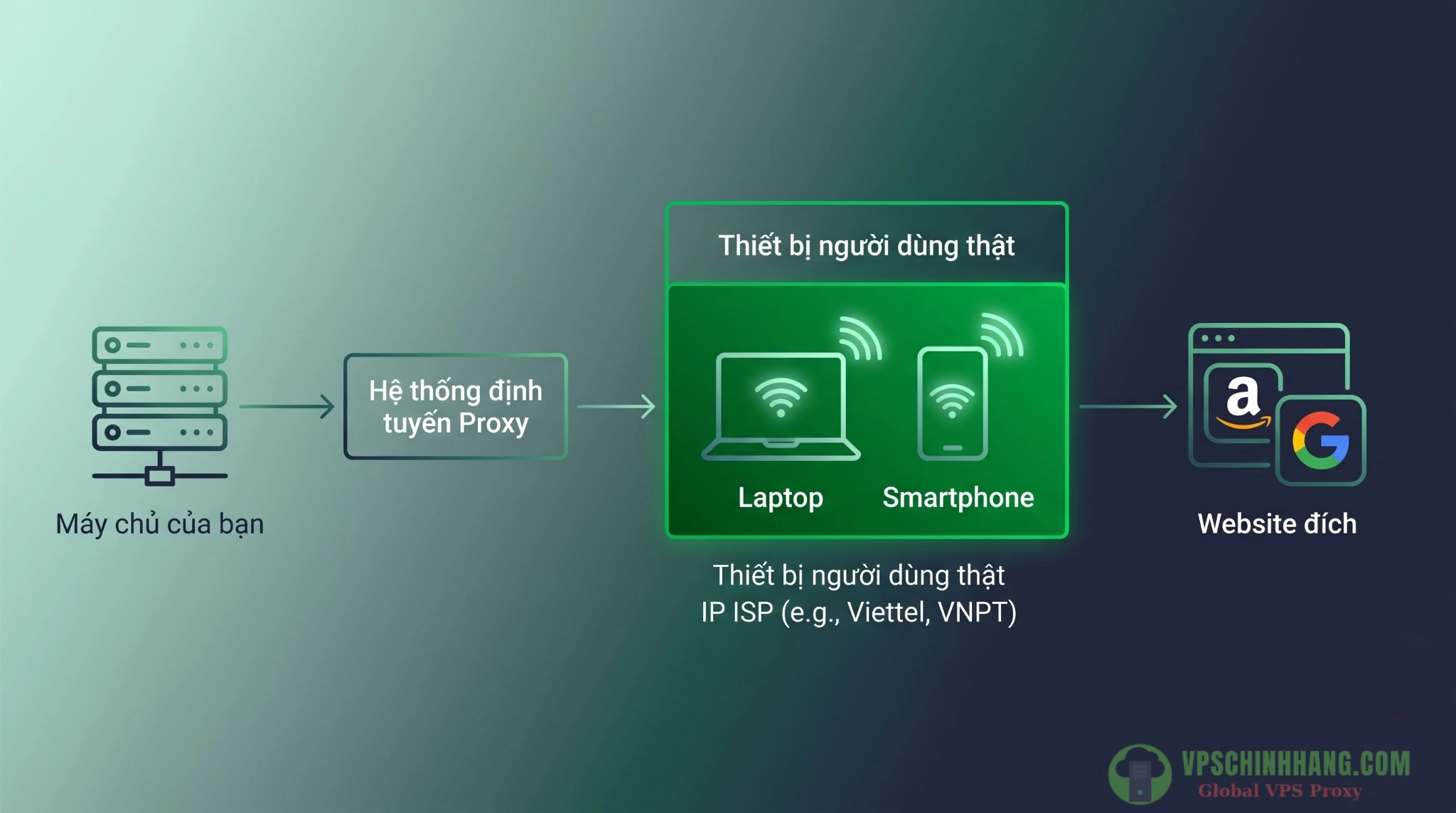 Sơ đồ minh họa nguyên lý và luồng hoạt động của Proxy dân cư (Residential Proxy).