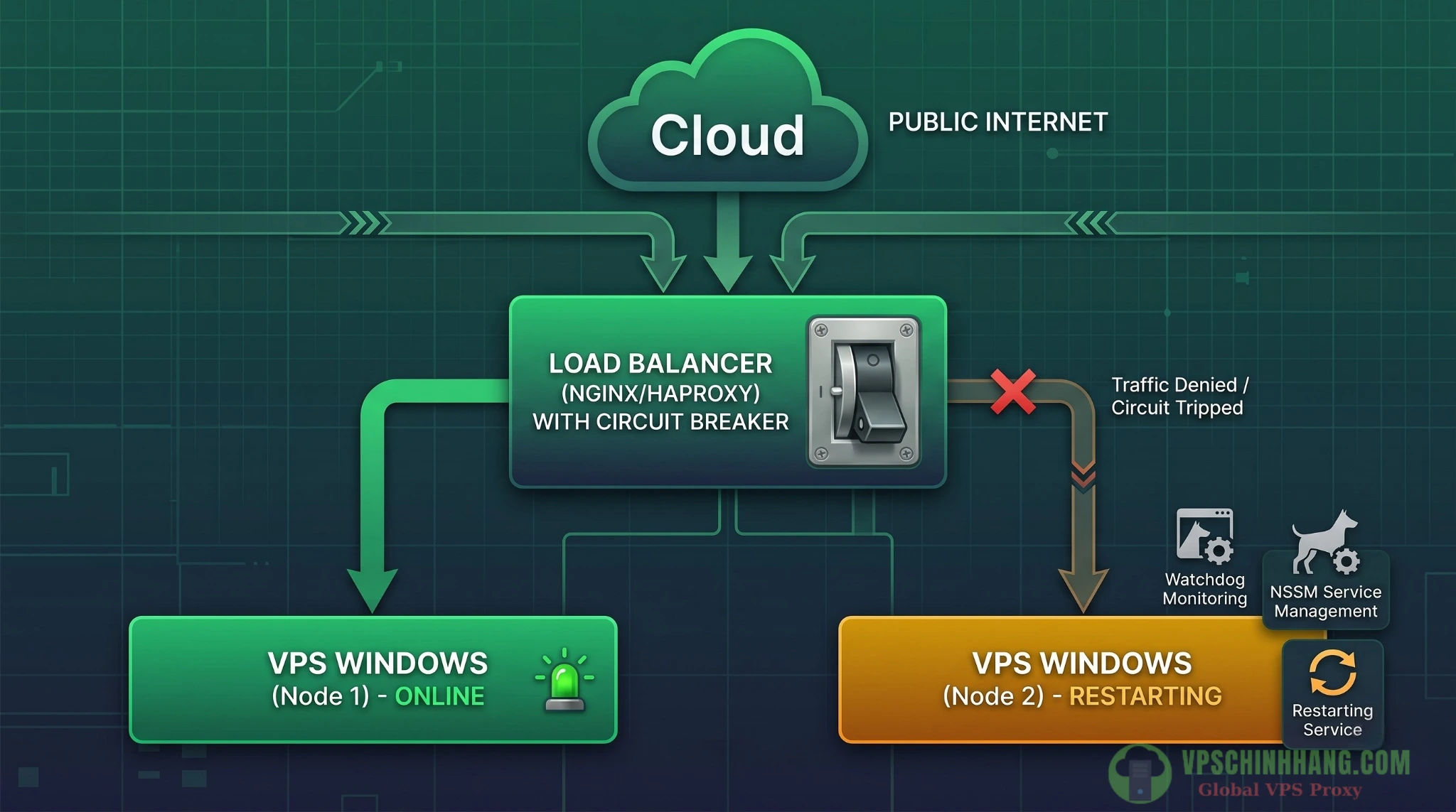 Mô hình kiến trúc triển khai Watchdog PowerShell bằng công cụ NSSM phối hợp với Load Balancer ngắt lượng truy cập tự động.