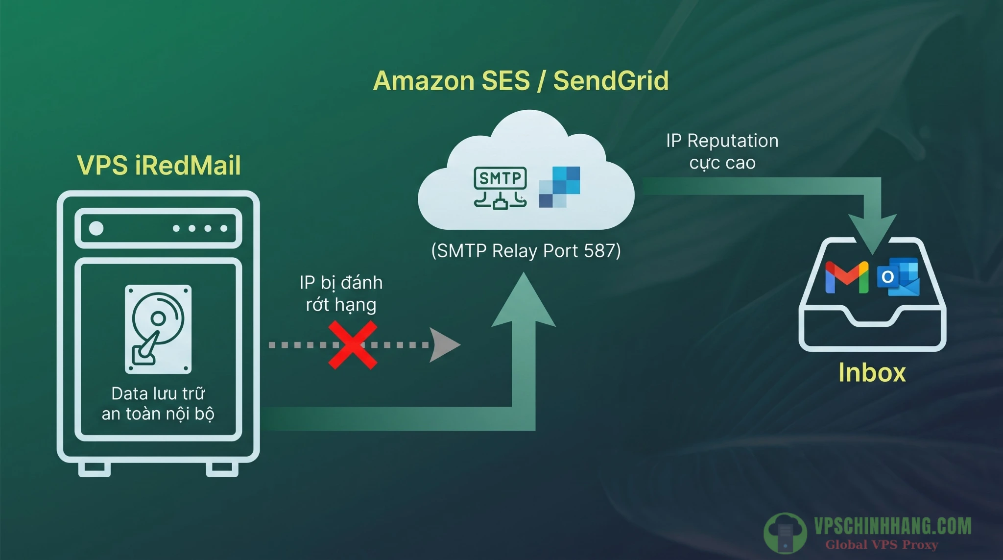 Kiến trúc kết hợp lưu trữ email trên VPS iRedMail và gửi thư out-bound qua SMTP Relay của Amazon SES.