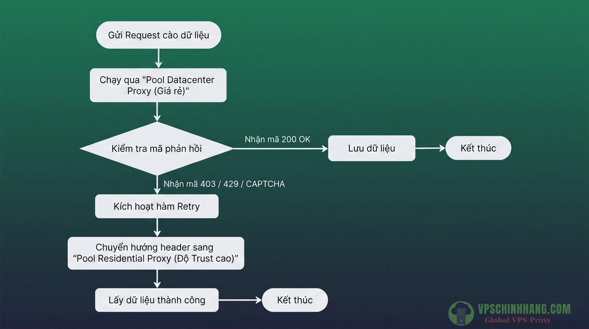 Sơ đồ thuật toán cấu hình Hybrid Routing tự động chuyển sang Proxy dân cư khi Datacenter Proxy bị chặn.