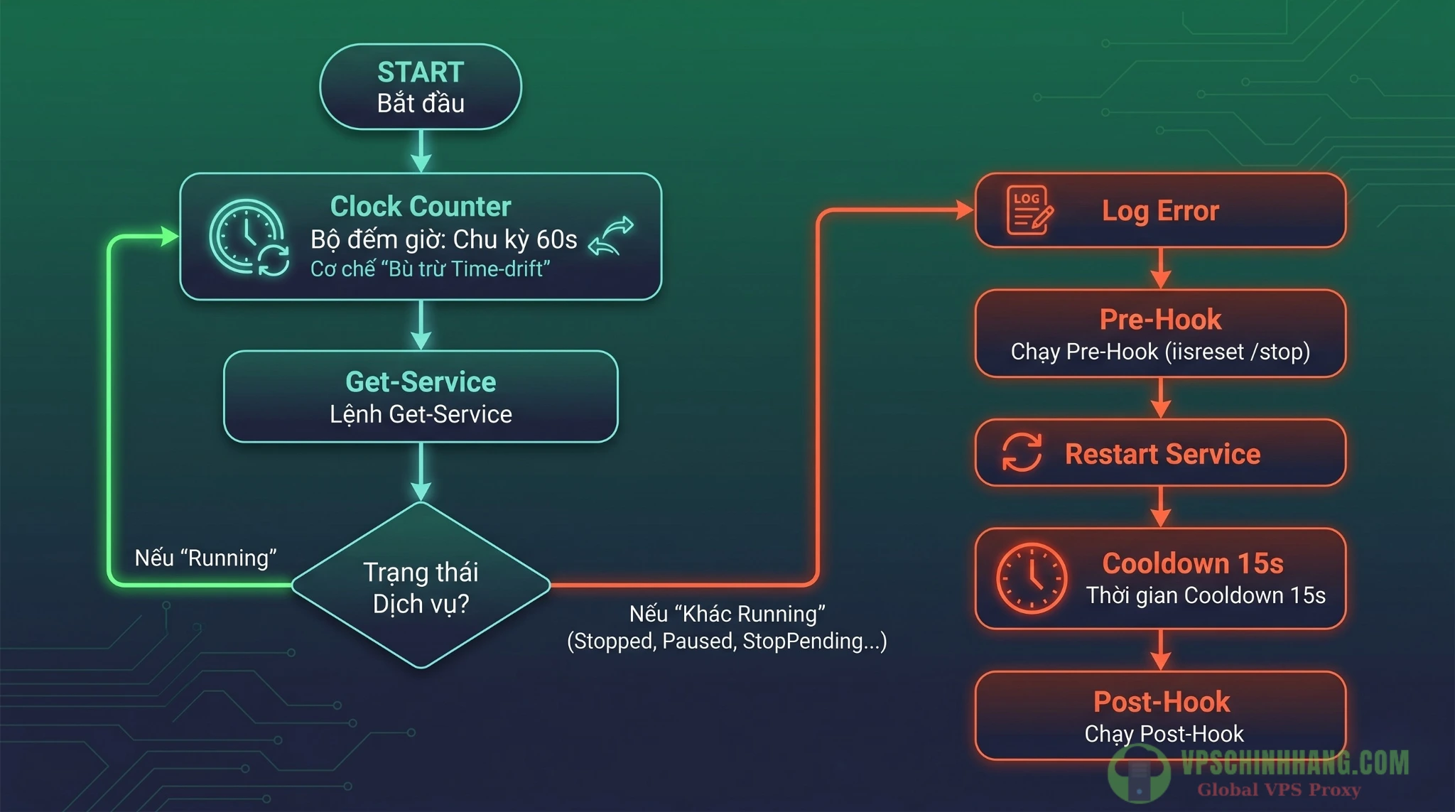 Sơ đồ thuật toán hoạt động của script PowerShell Watchdog giám sát và tự động khởi động lại dịch vụ Windows mỗi 60 giây.