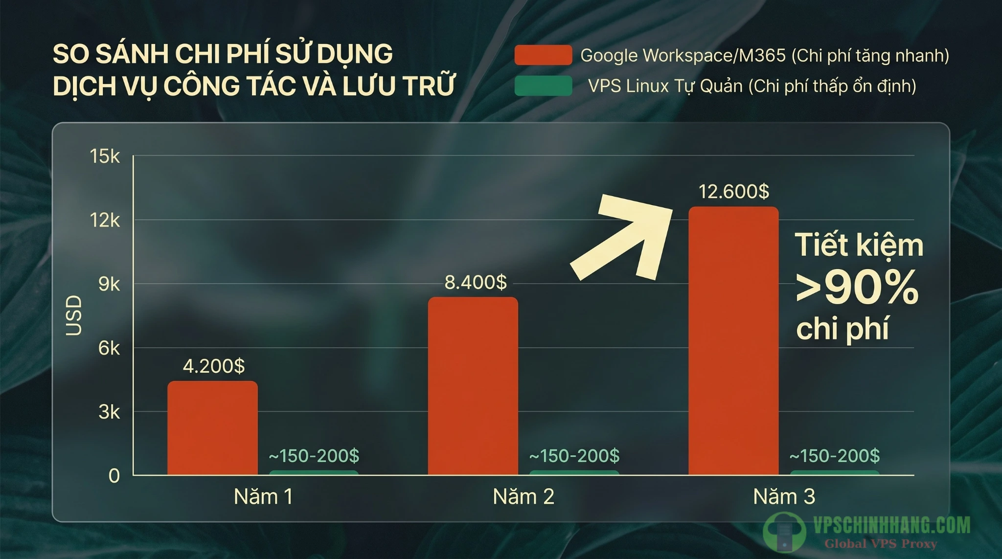 Biểu đồ so sánh chi phí thuê Google Workspace và tự tạo email server trên VPS Linux bằng iRedMail cho doanh nghiệp 50 nhân sự.