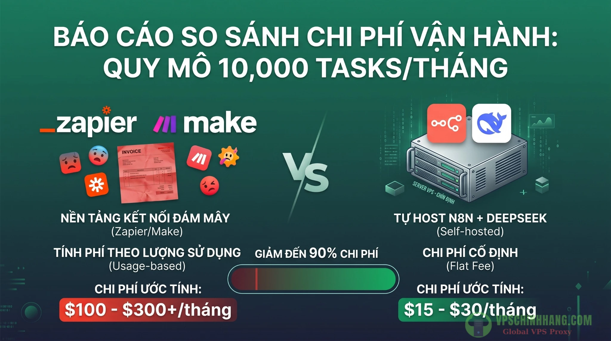So sánh chi phí giữa Zapier và việc tự cài đặt n8n trên VPS khi chạy AI Agent.