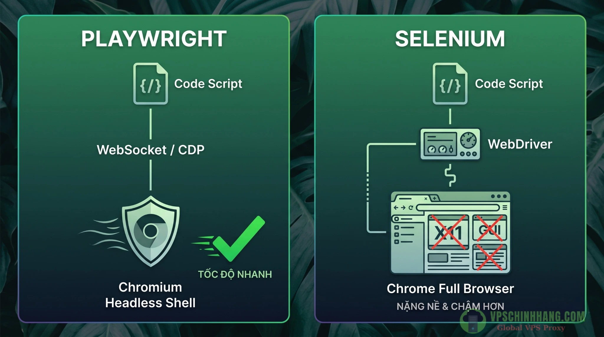 So sánh kiến trúc hoạt động của Playwright qua CDP và Selenium qua WebDriver trên môi trường Linux.
