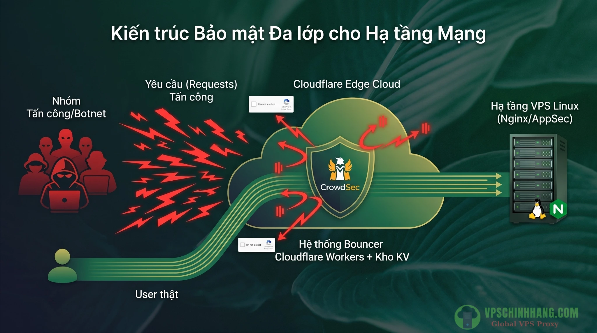 Mô hình hoạt động của CrowdSec Cloudflare Workers Bouncer chặn DDoS tại Edge.