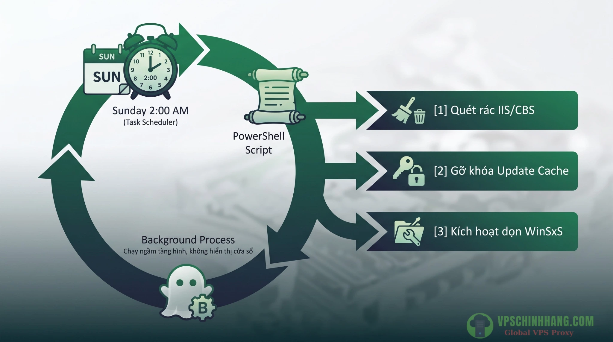 Sơ đồ luồng tự động hóa chạy script PowerShell dọn dẹp máy chủ hàng tuần bằng Task Scheduler.