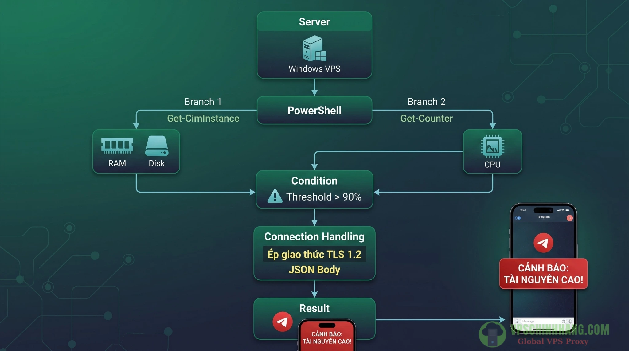 Sơ đồ luồng hoạt động của script powershell giám sát vps và gửi cảnh báo