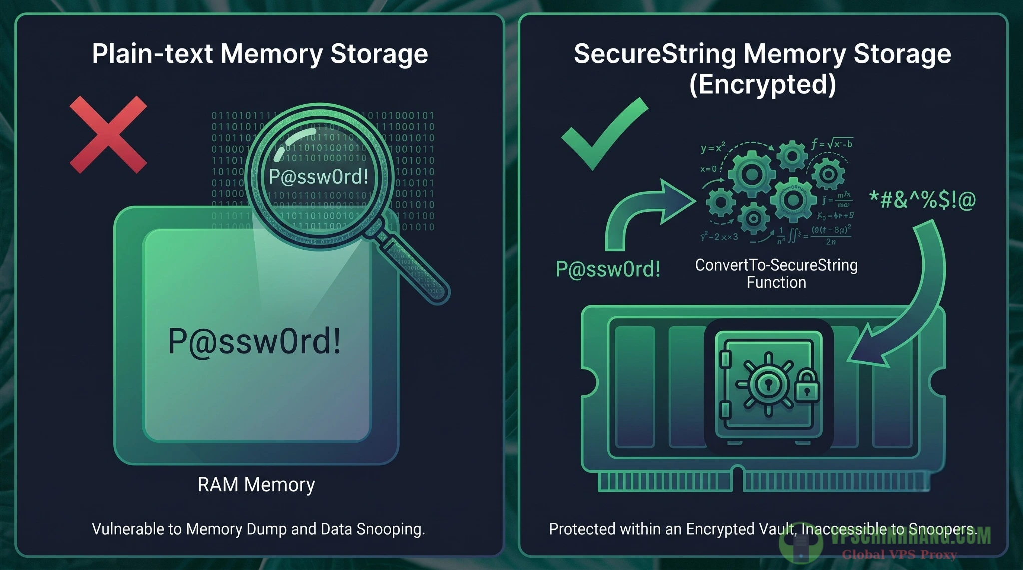 Cơ chế bảo vệ mật khẩu trên bộ nhớ RAM bằng SecureString so với văn bản thuần túy (Plain text) trong PowerShell.