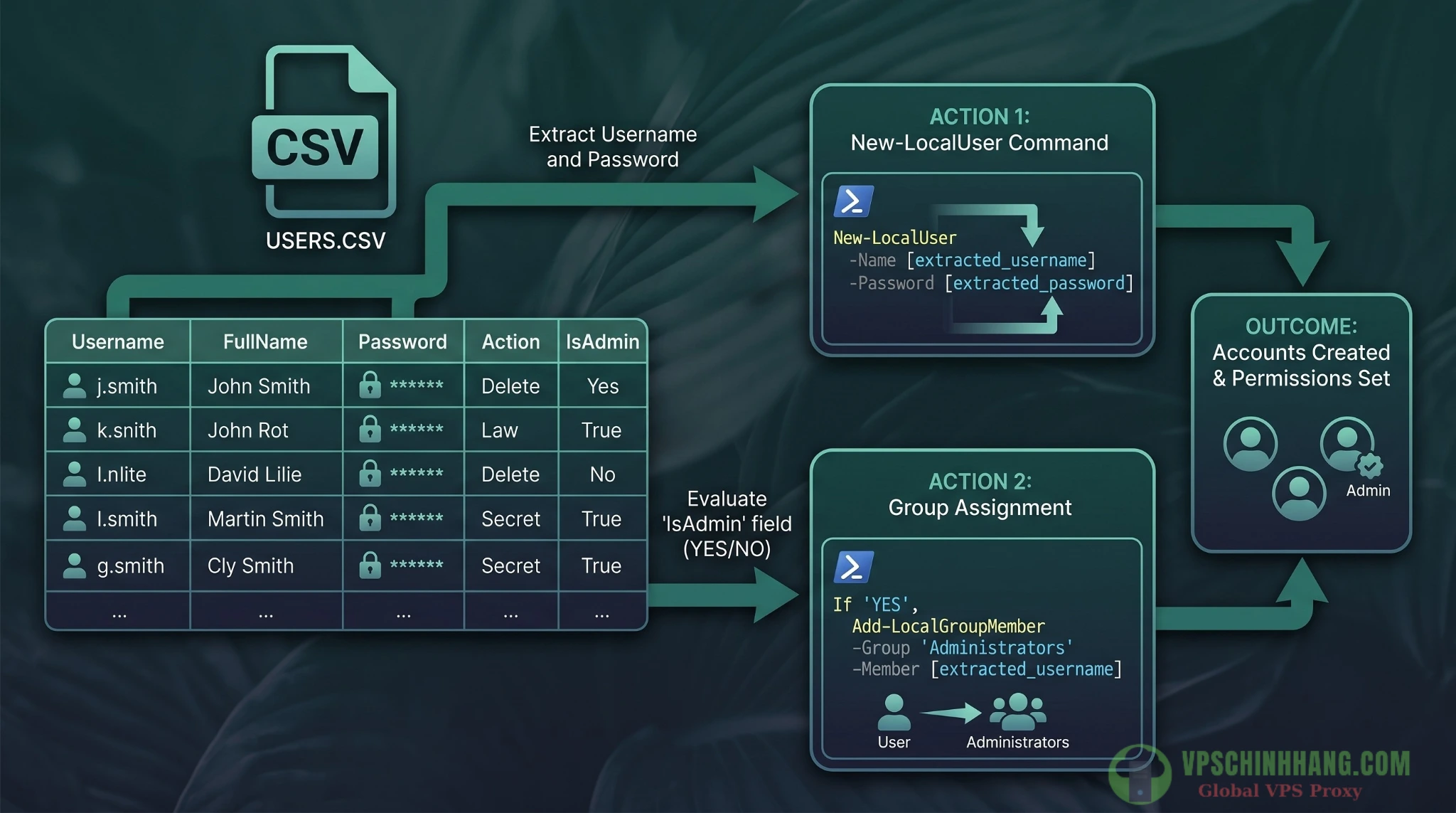 Sơ đồ cấu trúc file CSV chuẩn và cách ánh xạ dữ liệu vào các tham số của lệnh PowerShell tạo user Windows.