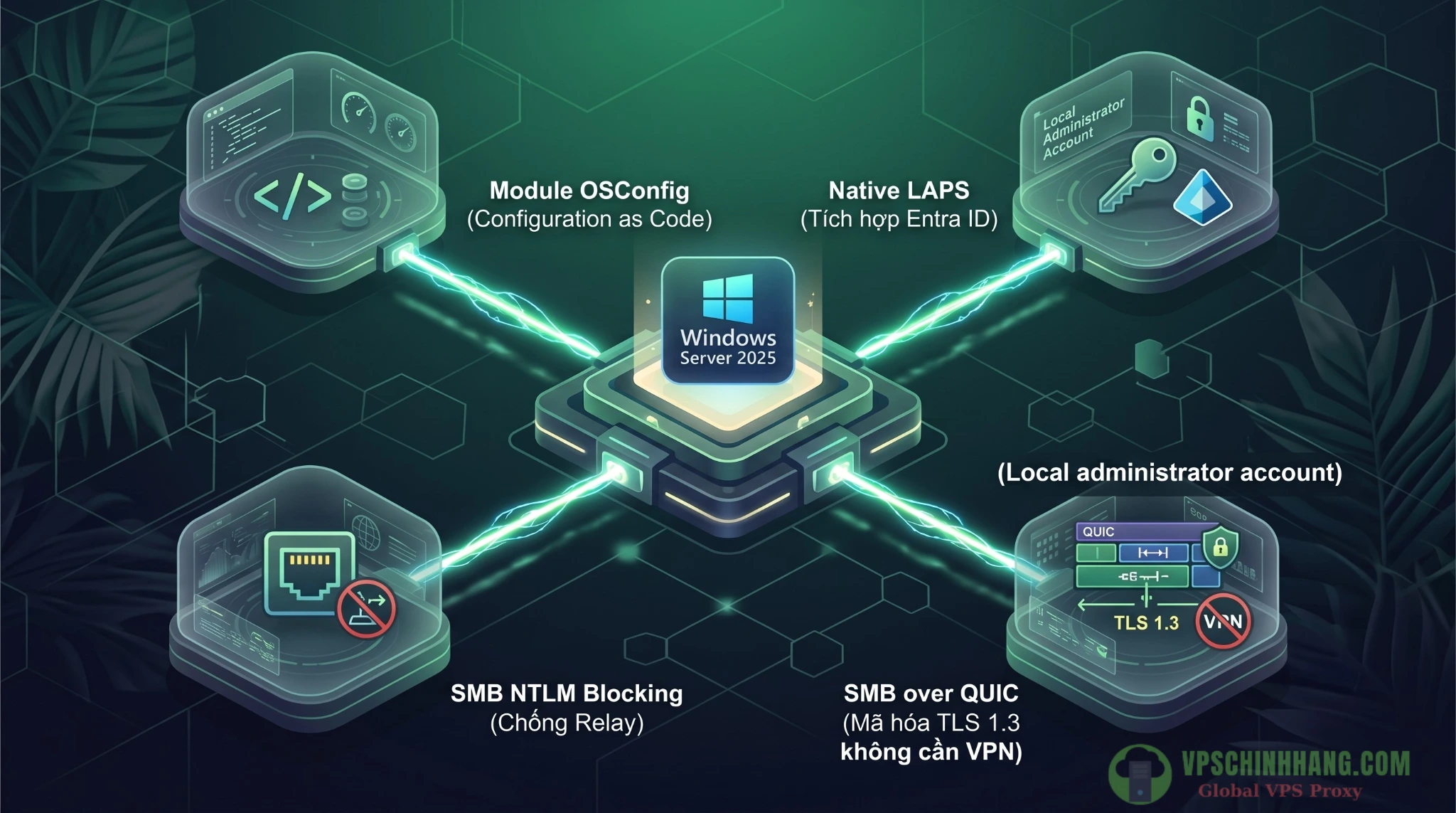 Infographic tổng hợp các công nghệ bảo mật hiện đại trên Windows Server 2025 bao gồm module OSConfig, Windows LAPS và SMB over QUIC.