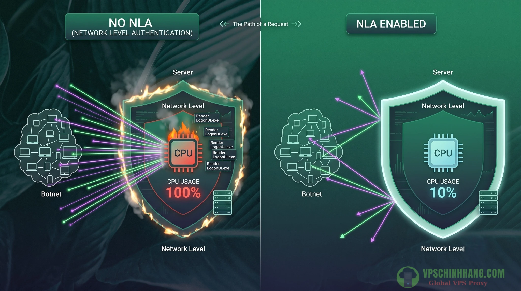 Đồ thị minh họa CPU Server quá tải do tiến trình LogonUI.exe khi bị botnet tấn công brute force RDP và vai trò của NLA.