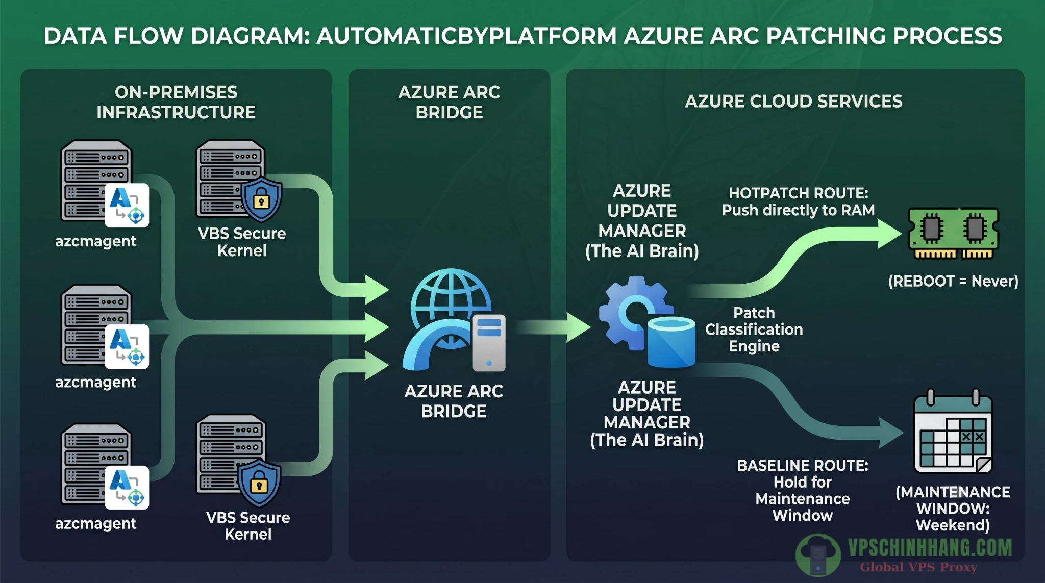 Kiến trúc điều phối đám mây qua Azure Update Manager để tự động cập nhật windows server