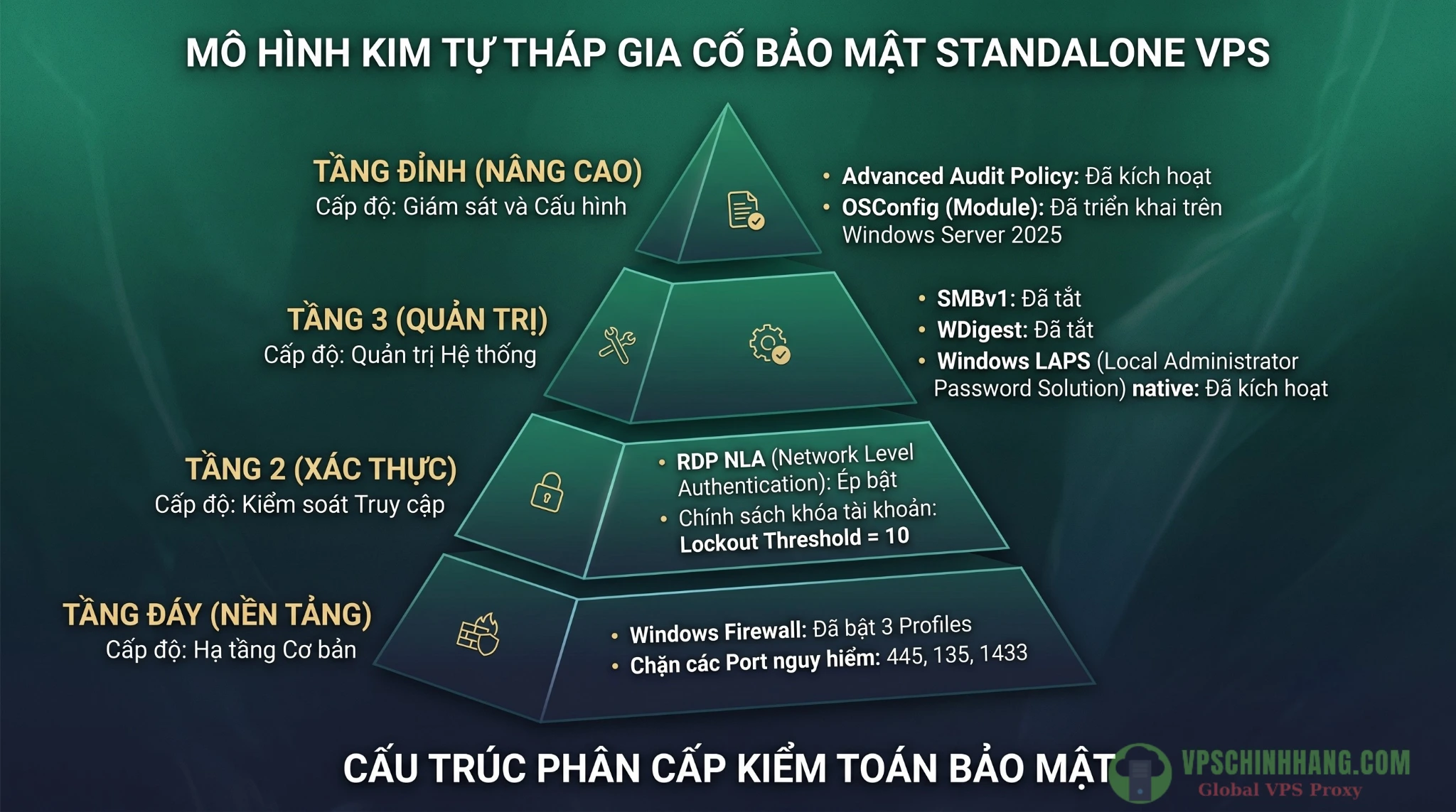 Mô hình kim tự tháp các tầng cấu hình Security Baseline và Hardening an toàn cho VPS Windows Server.