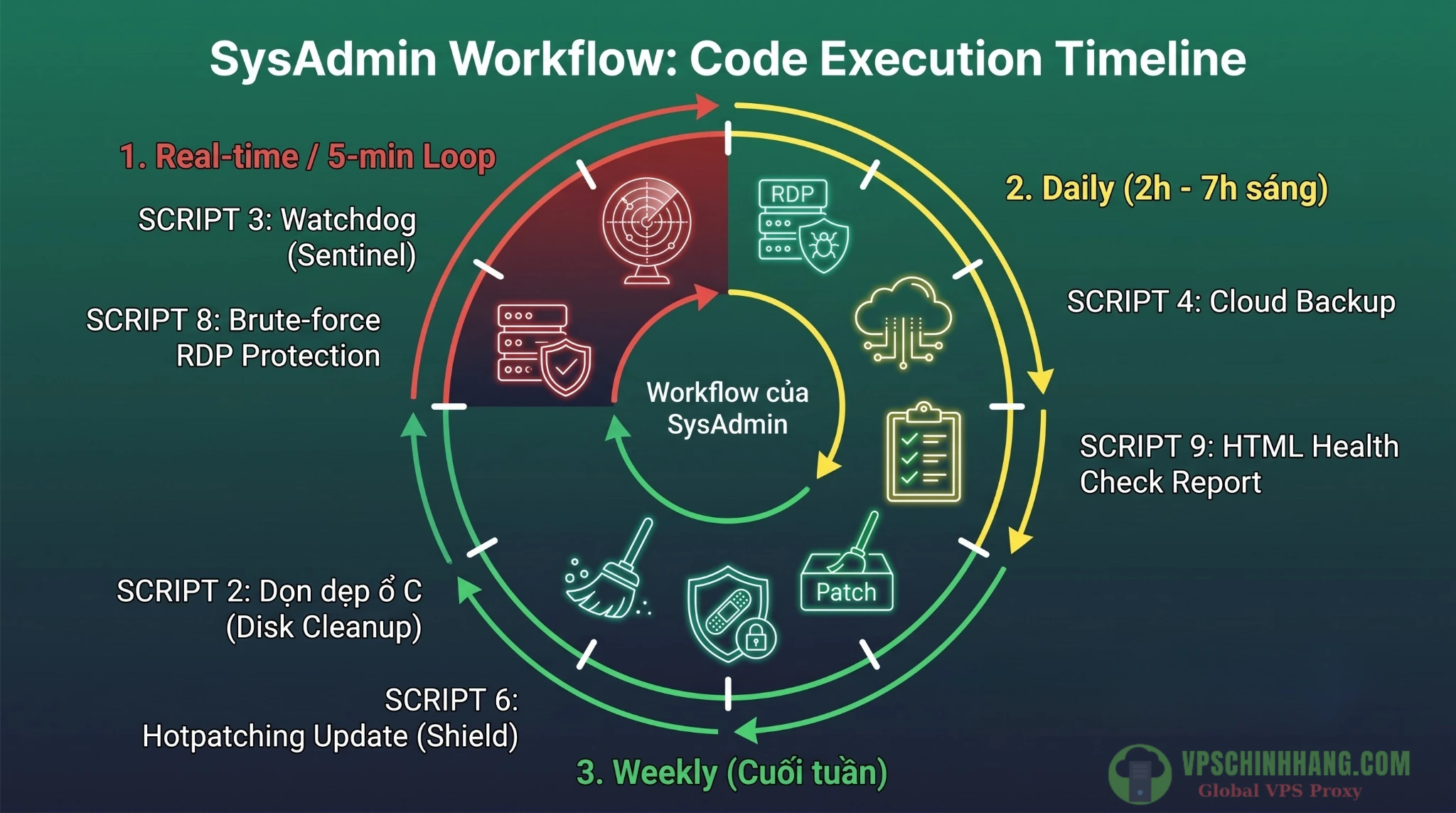 Biểu đồ phân bổ mốc thời gian và chu kỳ chạy ngầm của 10 script powershell quản trị vps bằng Task Scheduler.