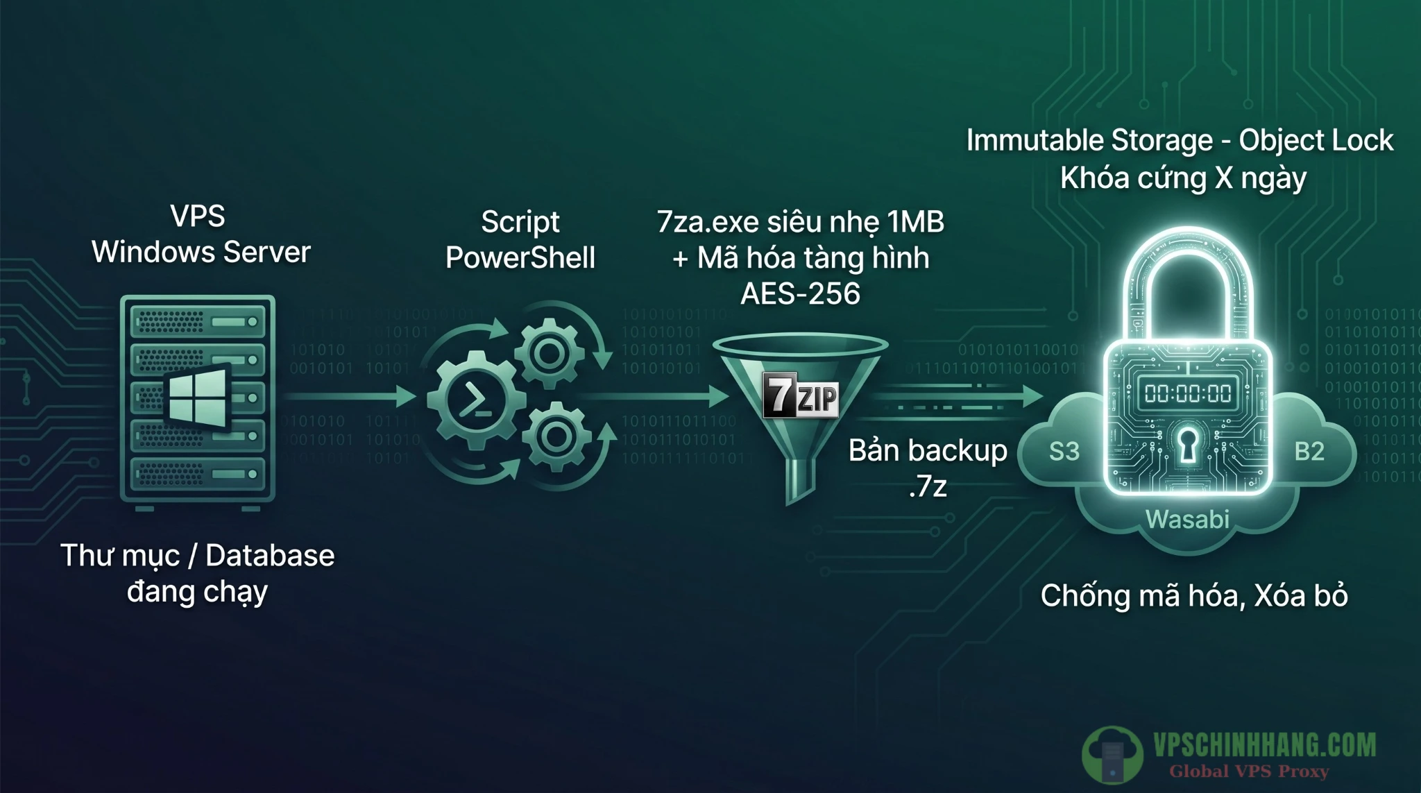 Mô hình kiến trúc script powershell backup vps tự động lên Cloud đáp ứng quy tắc 3-2-1-1-0 chống ransomware.