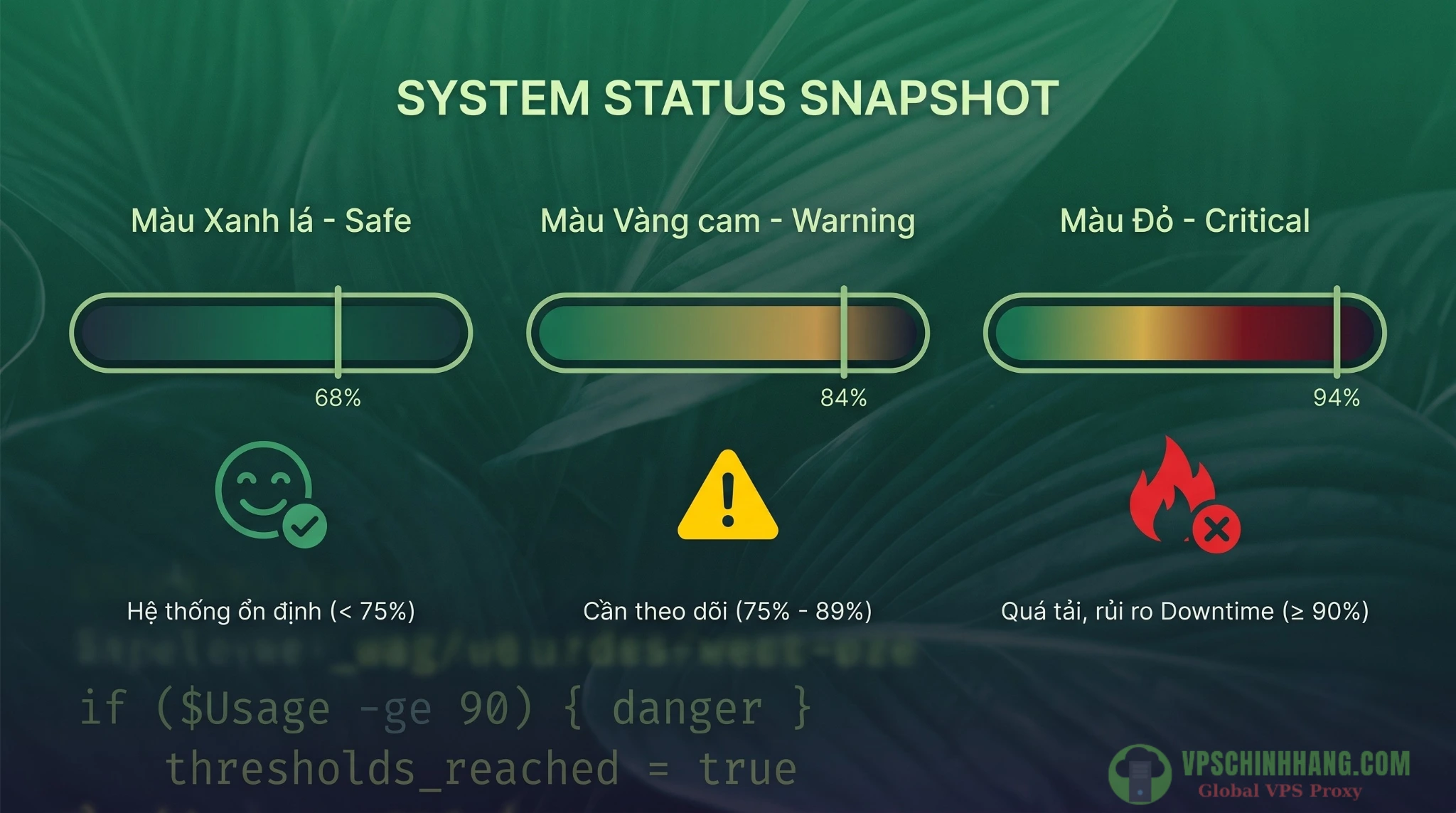 Thuật toán tự động đổi màu cảnh báo Xanh Vàng Đỏ theo ngưỡng tiêu thụ tài nguyên CPU và RAM của VPS