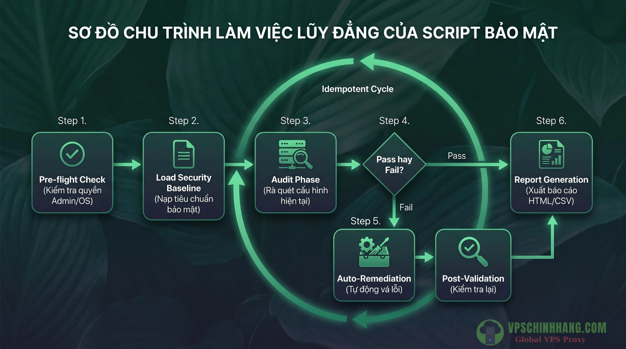 Sơ đồ luồng hoạt động của script bảo mật VPS Windows tự động theo mô hình Audit và Auto-Remediation chuẩn DevOps.