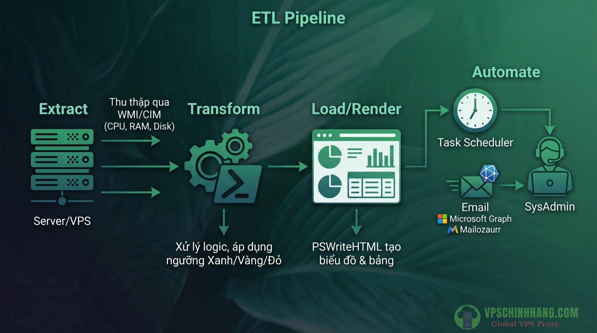 Sơ đồ quy trình ETL chạy script PowerShell thu thập dữ liệu VPS và xuất báo cáo HTML gửi qua Email tự động