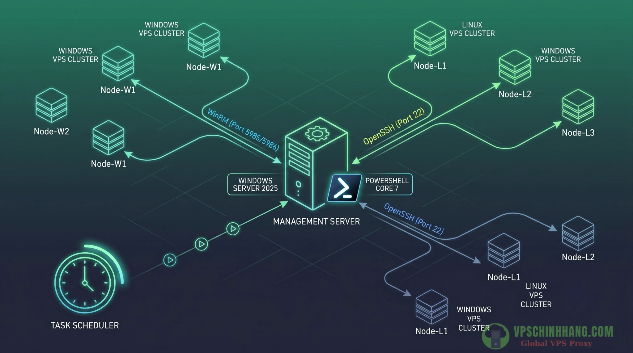 Sơ đồ kiến trúc hệ thống tự động hóa quản trị cụm nhiều VPS bằng PowerShell 7 và Task Scheduler trên Windows Server 2025.