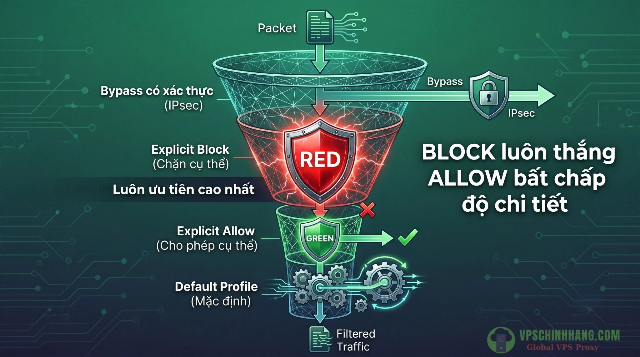 Sơ đồ nguyên lý ưu tiên luật Block và Allow của hệ thống Windows Filtering Platform (WFP) trên VPS Windows.