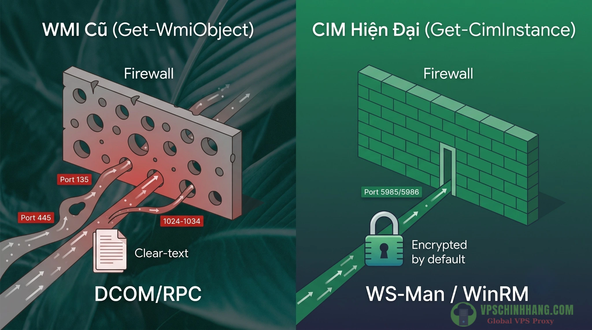 So sánh kiến trúc bảo mật và giao thức mạng giữa Get-WmiObject và Get-CimInstance trong PowerShell