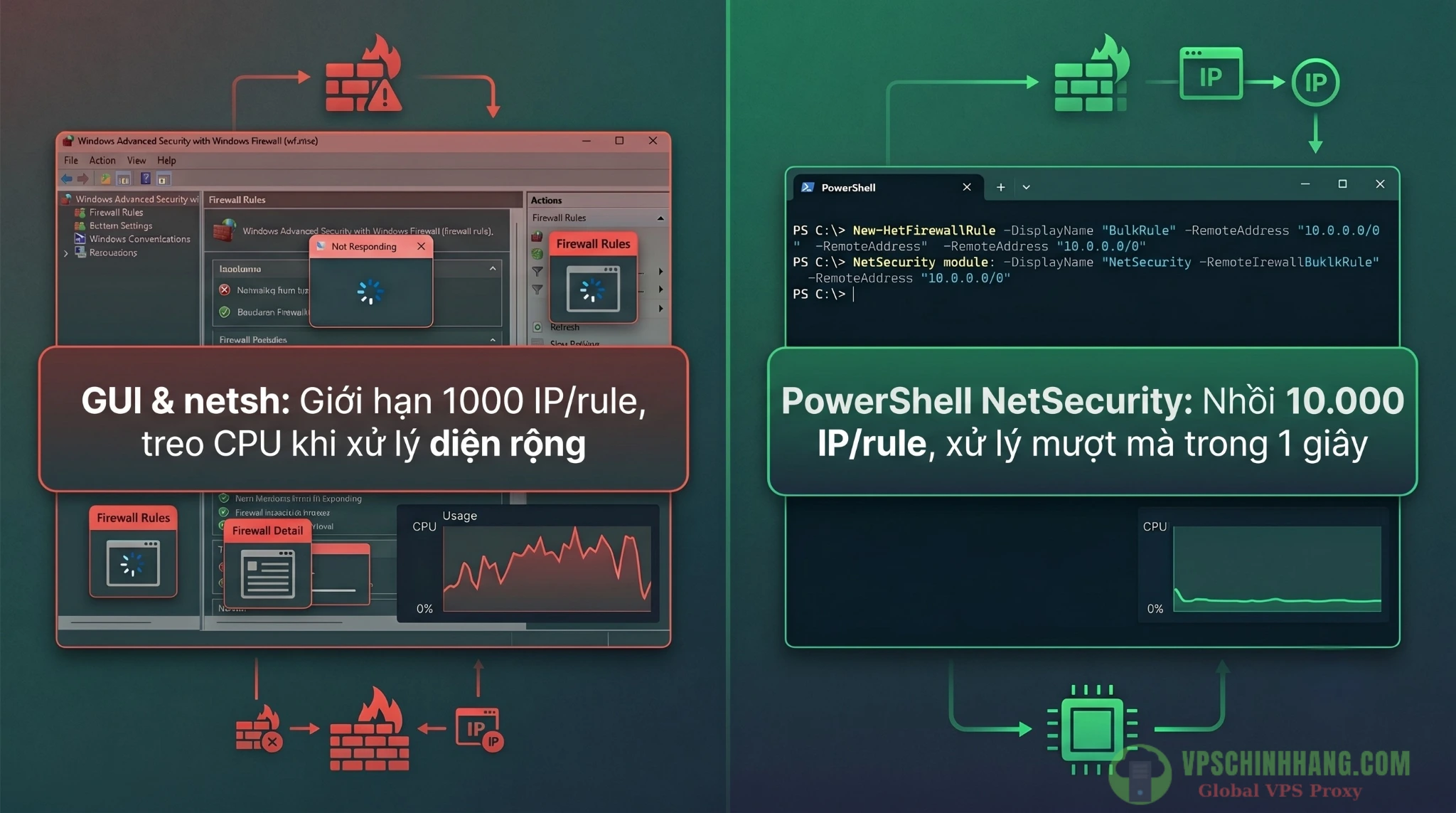 So sánh hiệu năng cấu hình Windows Firewall bằng PowerShell so với GUI và netsh khi block IP hàng loạt.