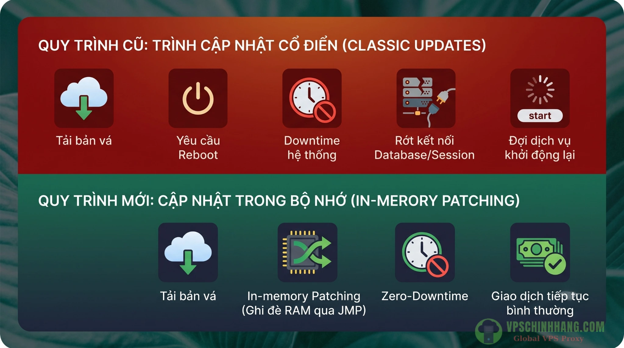 So sánh quy trình reboot truyền thống và công nghệ Hotpatching khi tự động cập nhật windows server