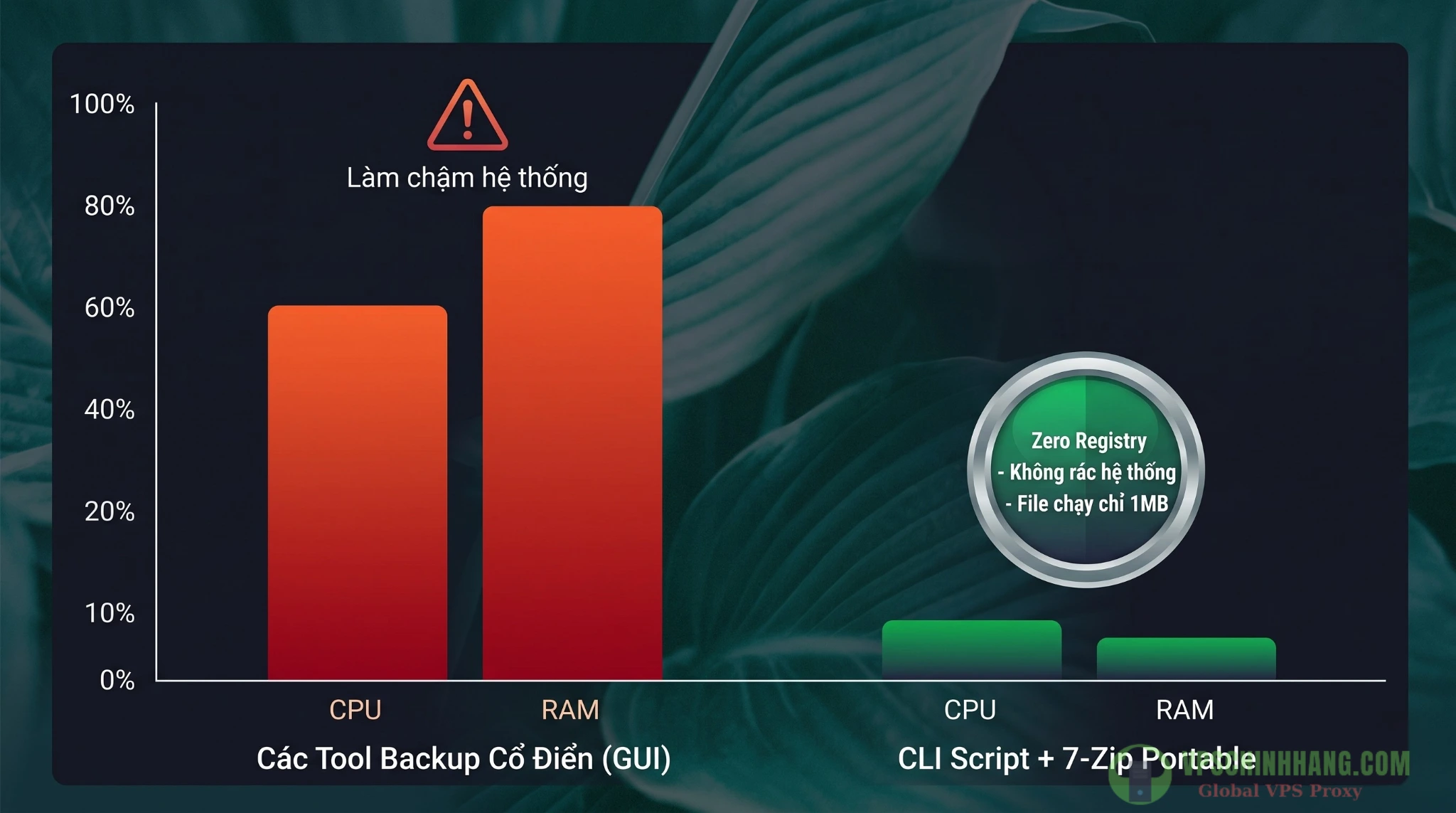 Biểu đồ so sánh mức tiêu thụ CPU và RAM khi chạy script powershell backup vps bằng 7-Zip Portable so với phần mềm GUI.