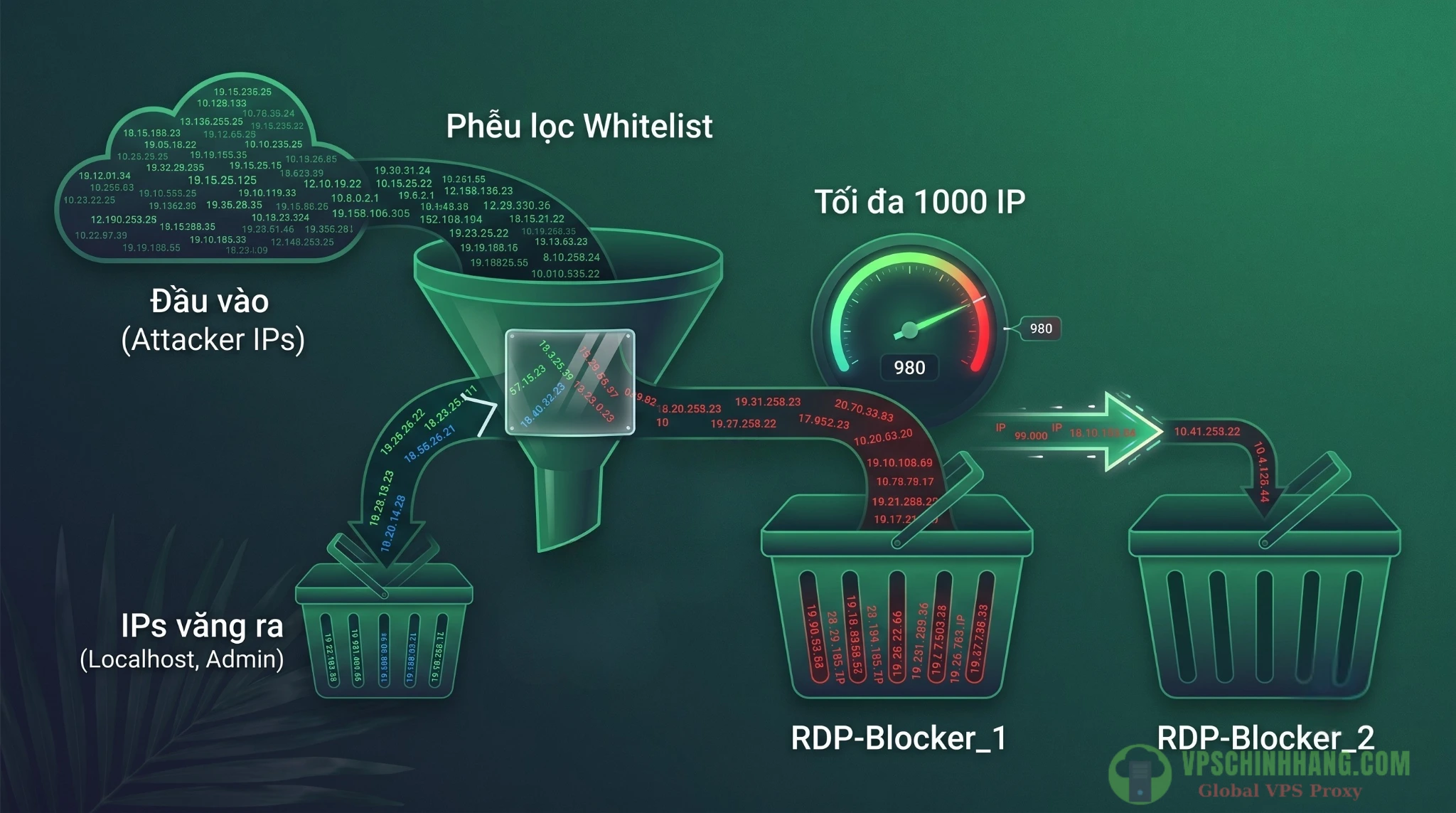 Thuật toán Chunking gom tối đa 1000 địa chỉ IP độc hại vào chung một Rule trên Windows Firewall bằng PowerShell.