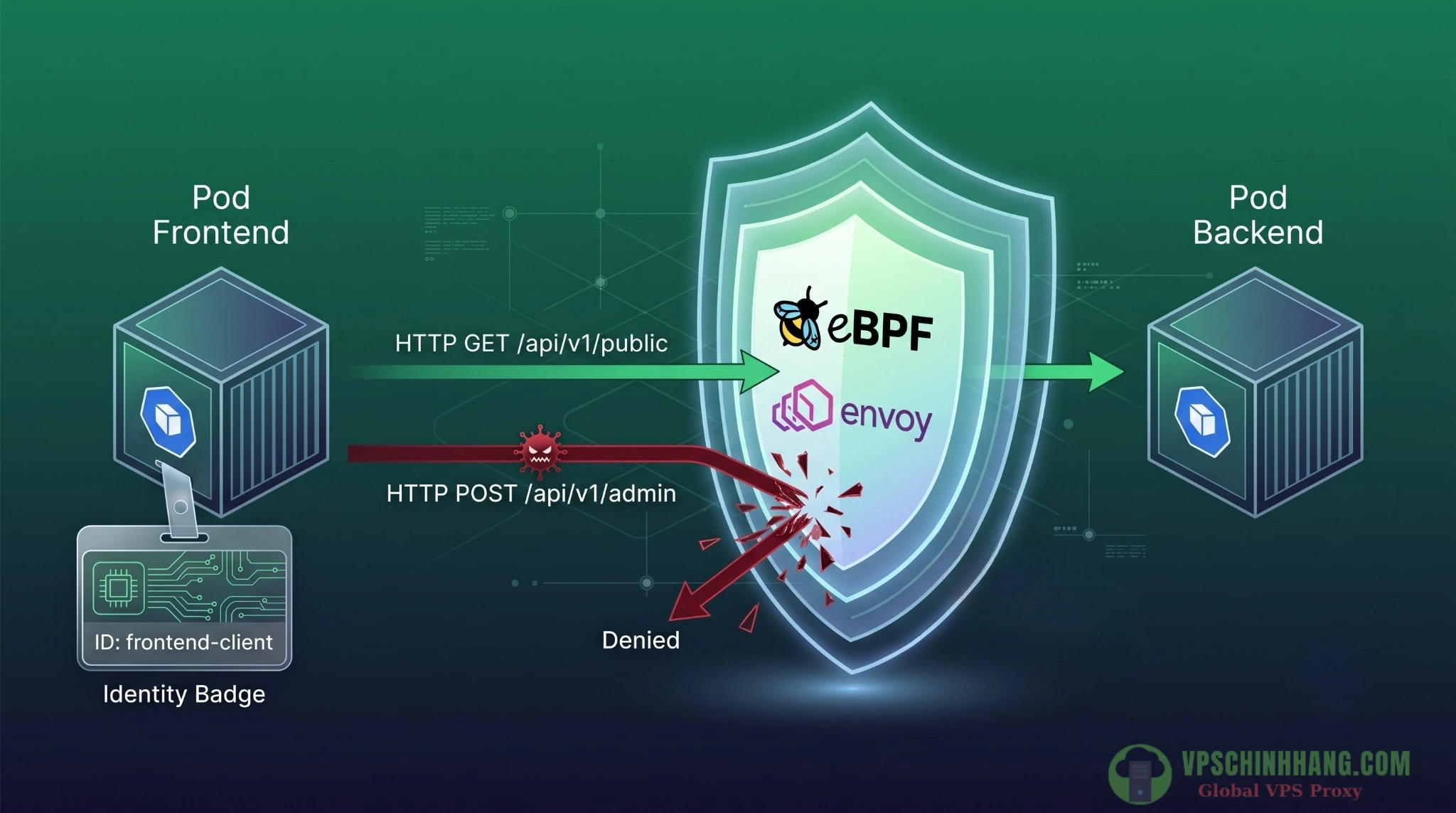 Minh họa chính sách bảo mật eBPF L7 Policy chặn HTTP POST và cho phép HTTP GET theo mô hình Zero-Trust.