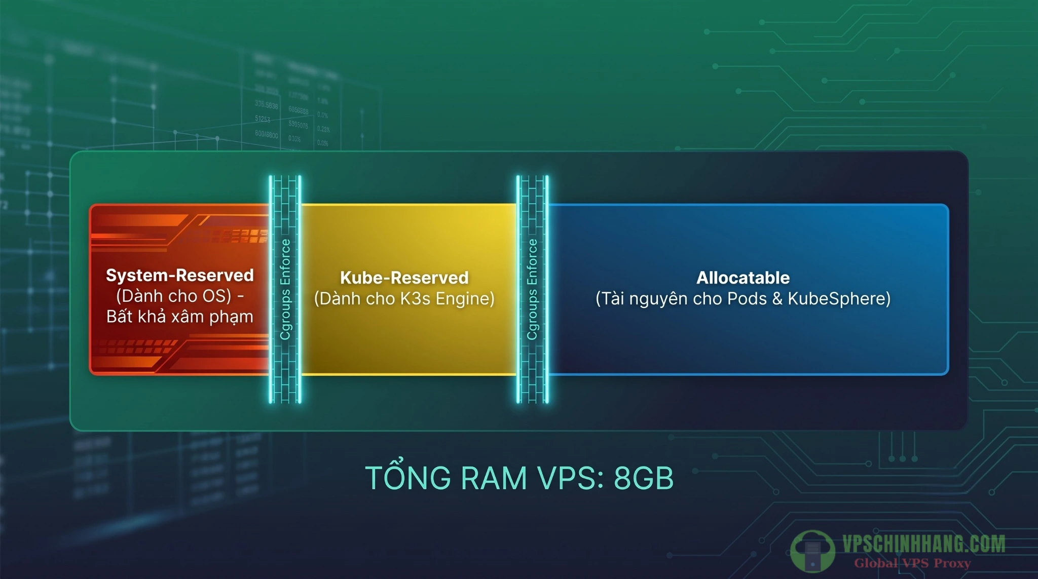 Biểu đồ phân bổ tài nguyên RAM Cgroups trên VPS chạy K3s chống lỗi Soft Lockup