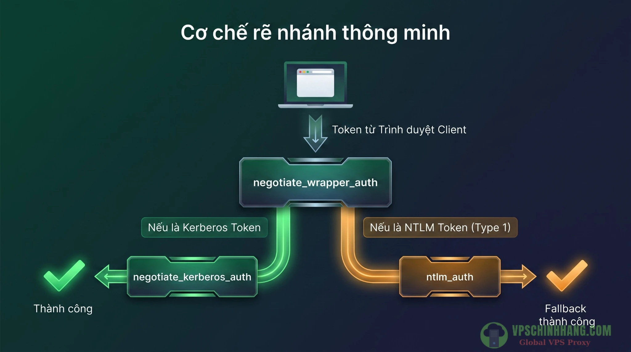 Cơ chế điều phối token của negotiate_wrapper giúp fallback mượt mà khi cấu hình Proxy Authentication.