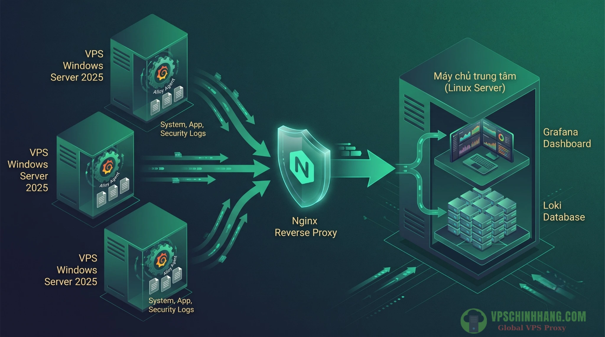 Sơ đồ kiến trúc thu thập log từ Windows Server 2025 bằng Grafana Alloy đẩy về Loki trung tâm.