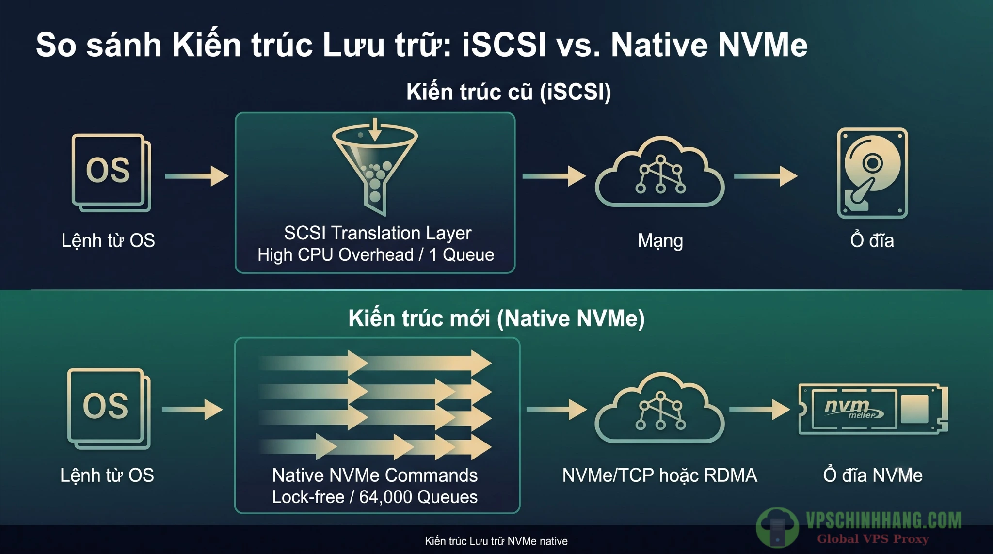 So sánh kiến trúc Native NVMe-oF và iSCSI truyền thống trên Windows Server.
