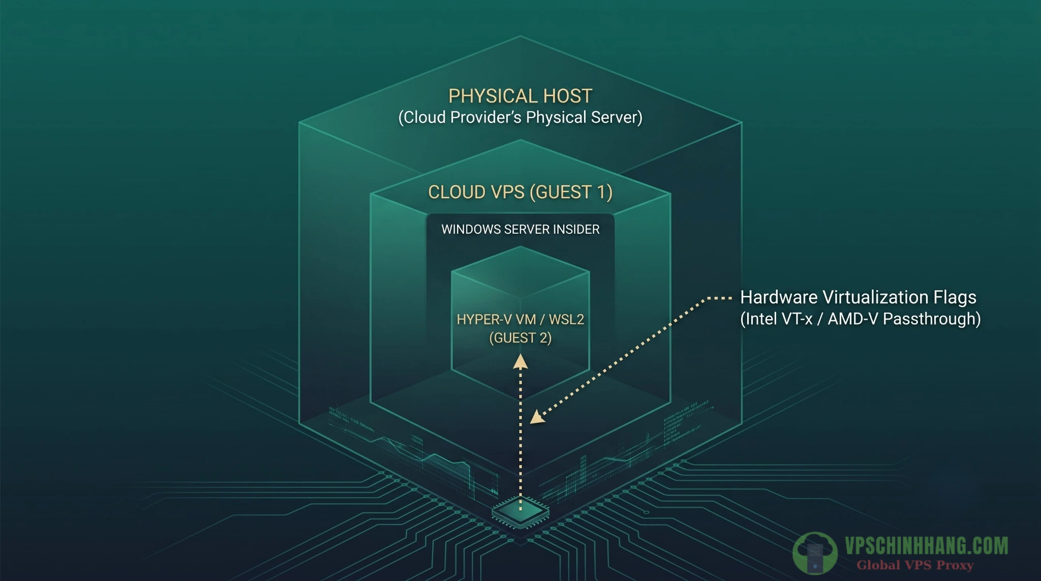 Sơ đồ kiến trúc Nested Virtualization trên Cloud VPS cho phép chạy máy ảo con.