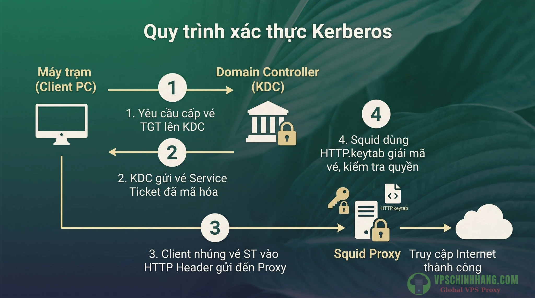 Sơ đồ luồng hoạt động của giao thức Kerberos SSO khi cấu hình Proxy Authentication với Squid và Active Directory.